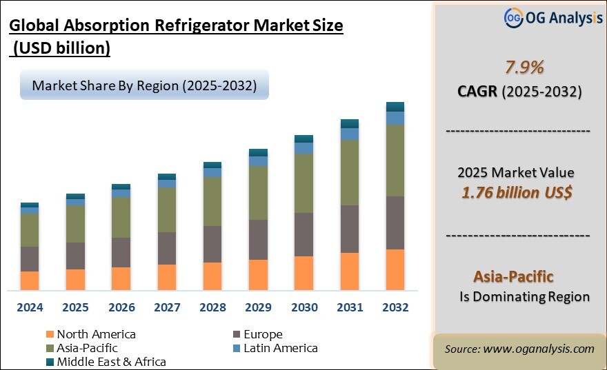 Global Absorption Refrigerator Market Analysis 2025-2032: Industry Size, Share, Growth Trends, Competition and Forecast Report